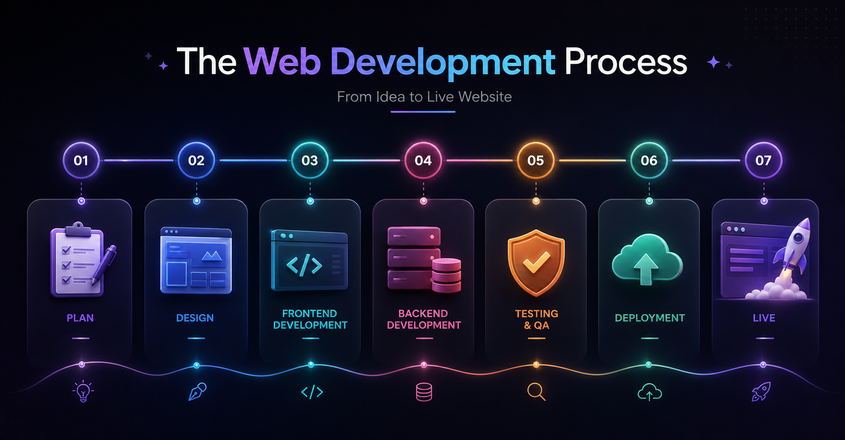 Web Development Process